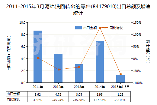 2011-2015年3月海綿鐵回轉窯的零件(84179010)出口總額及增速統(tǒng)計